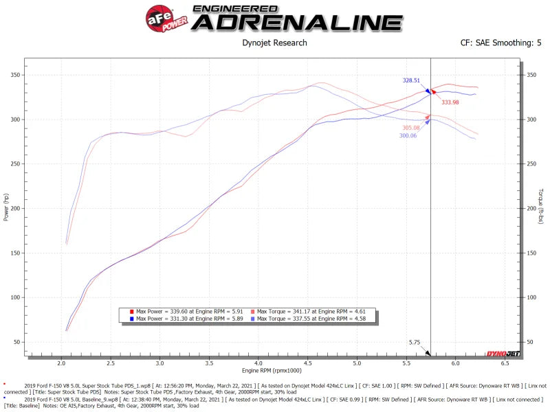 aFe Super Stock Induction System Pro Dry S Media 15-20 Ford F-150 V8-5.0L - Additional View 9