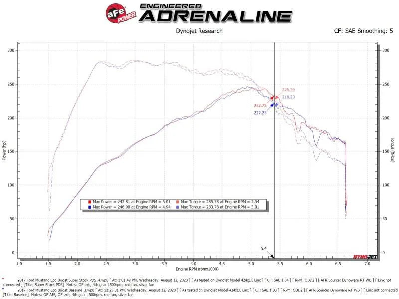 aFe Super Stock Induction System Pro Dry S Media 15-20 Ford Mustang L4-2.3L (t) - Additional View 6