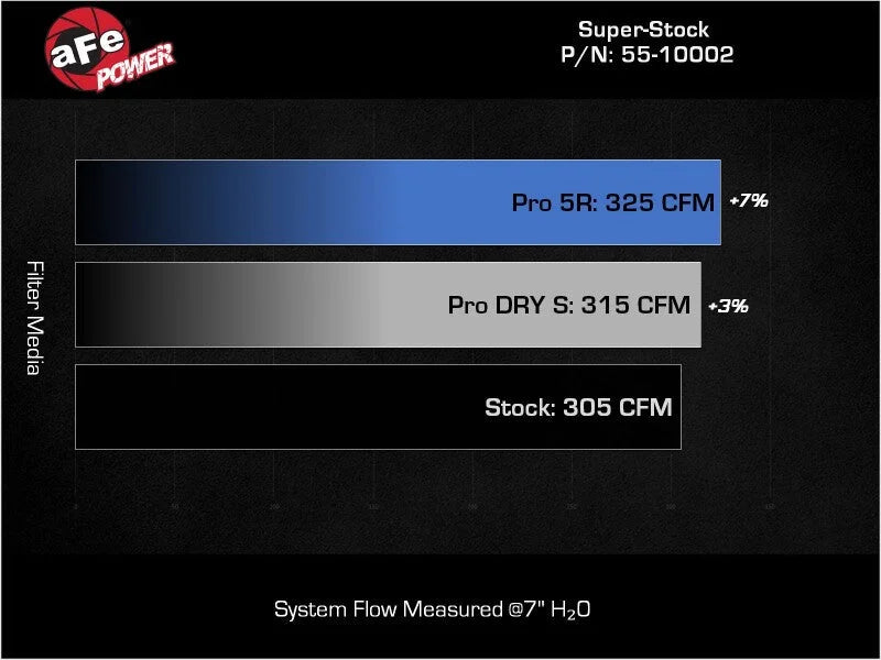 aFe Super Stock Induction System Pro Dry S Media 16-22 Toyota Tacoma V6 3.5L - Additional View 7