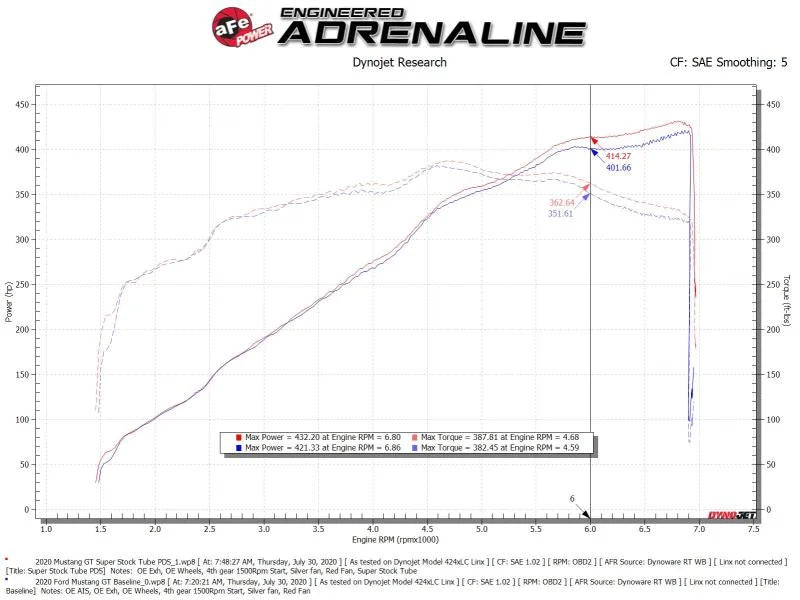 aFe Super Stock Induction System Pro Dry S Media 18-20 Ford Mustang V8-5.0L - Back View