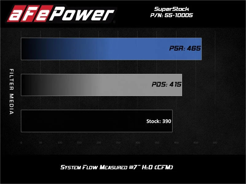 aFe Super Stock Induction System Pro Dry S Media 18-20 Ford Mustang V8-5.0L - Additional View 8