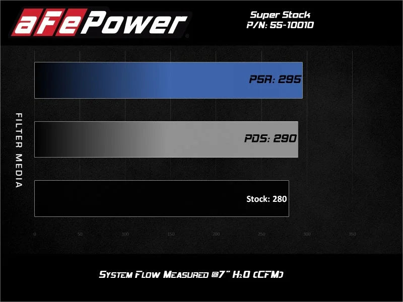 aFe Super Stock Induction System Pro Dry S Media 18-21 Jeep Wrangler JL L4-2.0L (t) - Additional View 6