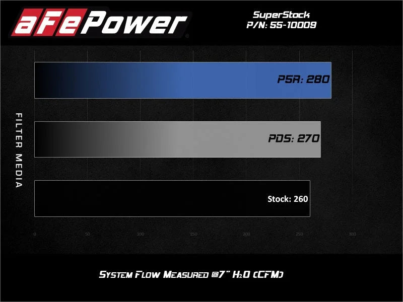 aFe Super Stock Induction System Pro Dry S Media Jeep 18-21 Wrangler JL / 20-21 Gladiator JT V6-3.6L - Additional View 7
