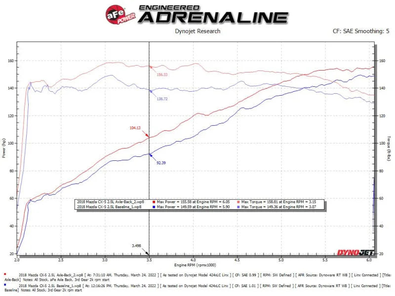 aFe Takeda 17-21 Mazda CX-5 2.5L (t) 2.5in. SS Axle-Back Exhaust System w/Black Tips - Additional View 5
