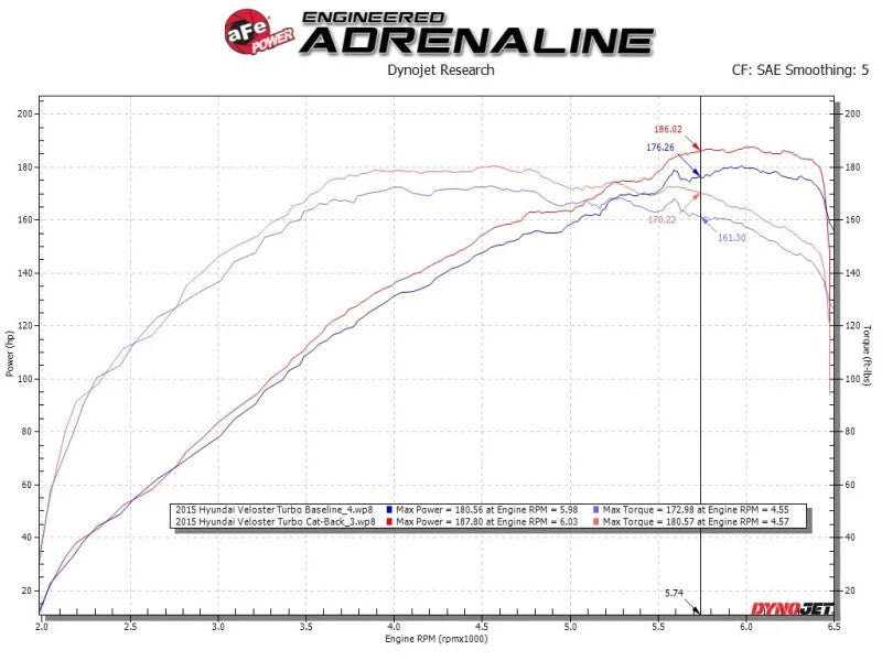aFe Takeda 2-1/2in to 3in  SS-304 Cat-Back Exhaust w/ C/F Tips 13-17 Hyundai Veloster L4-1.6L - Additional View 7