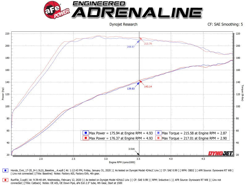 aFe Takeda 2.5in 304SS Cat-Back Exhaust System 17-20 Honda Civic SI Coupe L4-1.5L (t) - Black Tip - Additional View 5