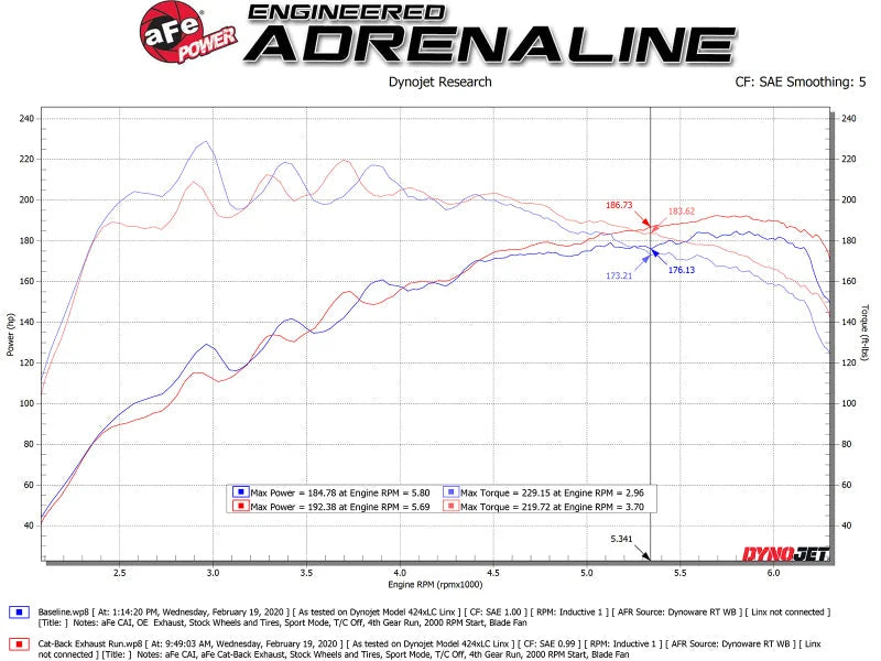 aFe Takeda Exhaust Cat-Back 19-20 Hyundai Veloster 304SS Blue Flame Dual Tips Exhaust - Additional View 6