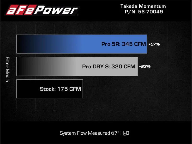 aFe Takeda Intake System w/Pro 5R Filerter Subaru Forester 14-18 H4-2.0L (t) - Additional View 8