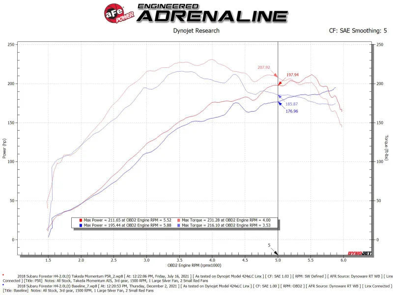 aFe Takeda Intake System w/Pro 5R Filerter Subaru Forester 14-18 H4-2.0L (t) - Additional View 10