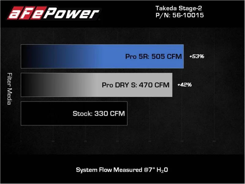 aFe Takeda Intakes Stage-2 AIS w/ Pro 5R Media 20-22 Toyota GR Supra (A90) L6-3.0L (t) B58 - Additional View 6