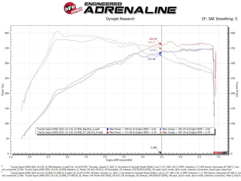 aFe Takeda Intakes Stage-2 AIS w/ Pro DRY S Media 20-22 Toyota GR Supra (A90) L6-3.0L (t) B58 - Additional View 9