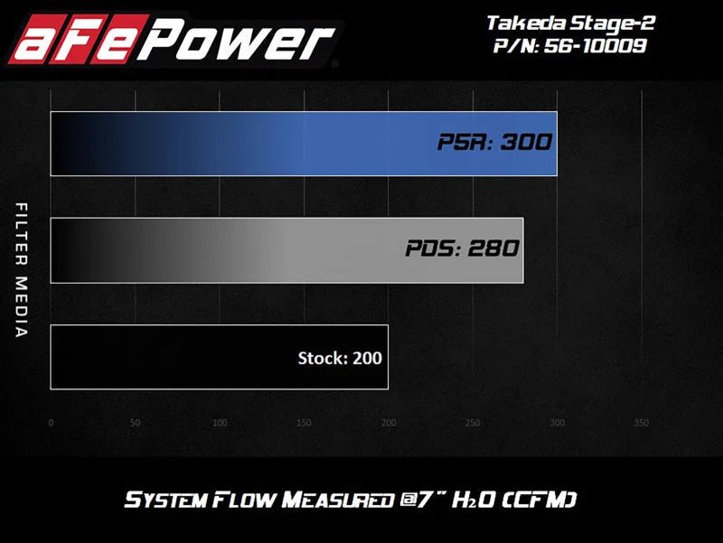 aFe Takeda Intakes Stage-2 PDS AIS 14-18 Mazda 3 I4-2.5L - Back View