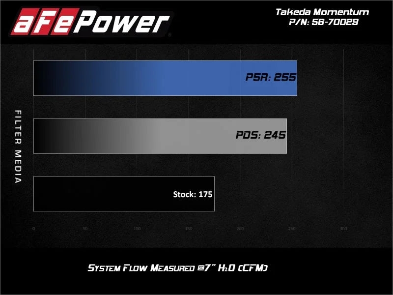 aFe Takeda Momentum 12-17 Hyundai Veloster Pro 5R Cold Air Intake System (Non-Turbo) - Installation View