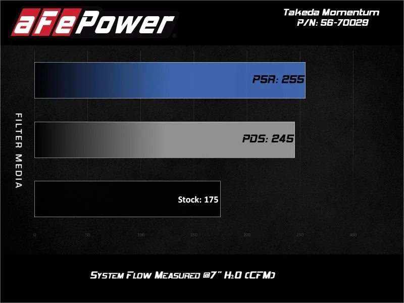 aFe Takeda Momentum 12-17 Hyundai Veloster Pro DRY S Cold Air Intake System (Non-Turbo) - Installation View