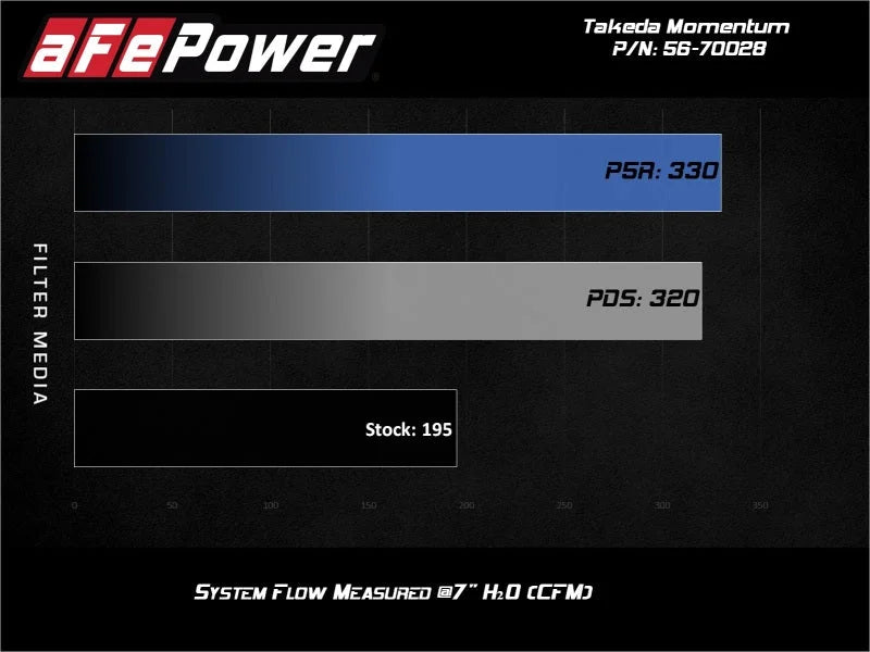 aFe Takeda Momentum 13-17 Hyundai Veloster Cold Pro 5R Air Intake System - Installation View