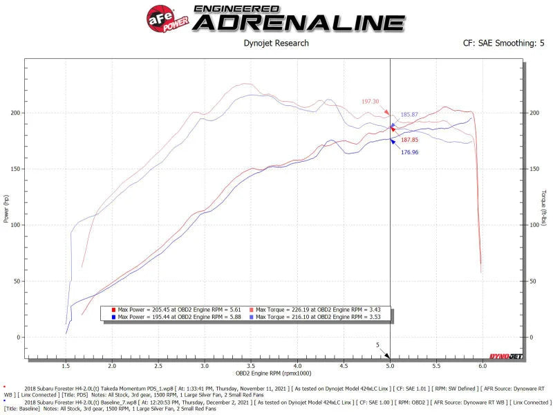 aFe Takeda Momentum Cold Air Intake System w/ Pro DRY S Filter 14-18 Subaru Forester H4-2.0L (t) - Additional View 10