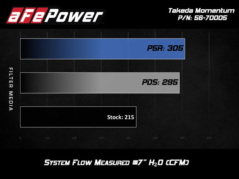 aFe Takeda Momentum Cold Air Intake System w/ Pro DRY S Media Hyundai Elantra Sport 17-20 L4-1.6T - Additional View 9