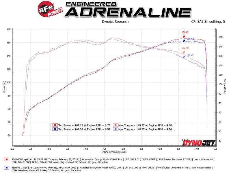 aFe Takeda Momentum Cold Air Intake System w/ Pro DRY S Media Mazda MX-5 Miata (ND) 16-19 L4-2.0L - Additional View 7