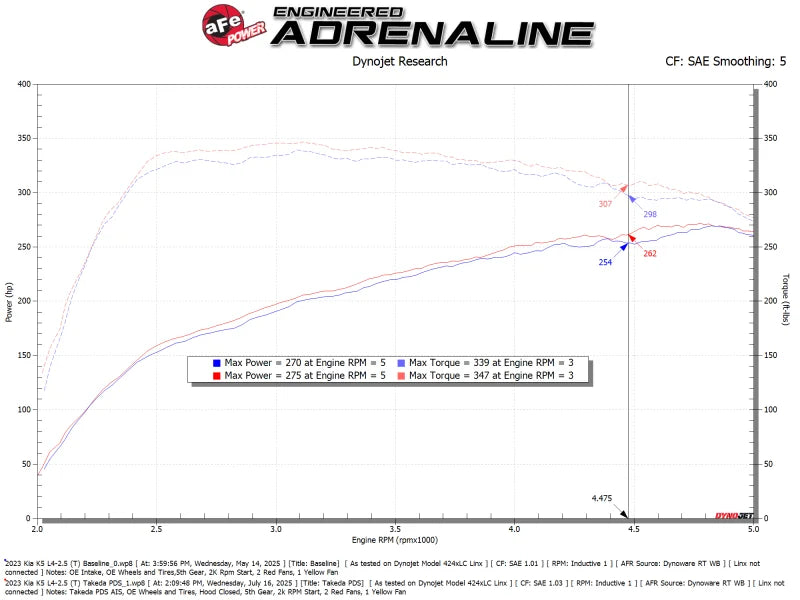 aFe Takeda Momentum Cold Air Intake System w/ Pro DRY S Filter fits 2021-2026 Kia K5 GT L4-2.5L (t) - Installation View
