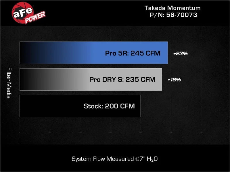 aFe Takeda Momentum Cold Air Intake System w/ Pro DRY S Filter fits 2021-2026 Kia K5 GT L4-2.5L (t) - Additional View 5