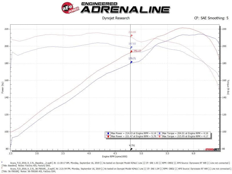 aFe Takeda Momentum Cold Air Intake System w/Pro 5R Media 14-20 Acura TLX V6-3.5L - Additional View 7