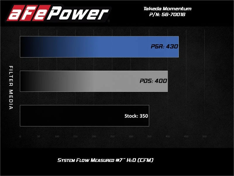aFe Takeda Momentum Cold Air Intake System w/Pro 5R Media 14-20 Acura TLX V6-3.5L - Additional View 9
