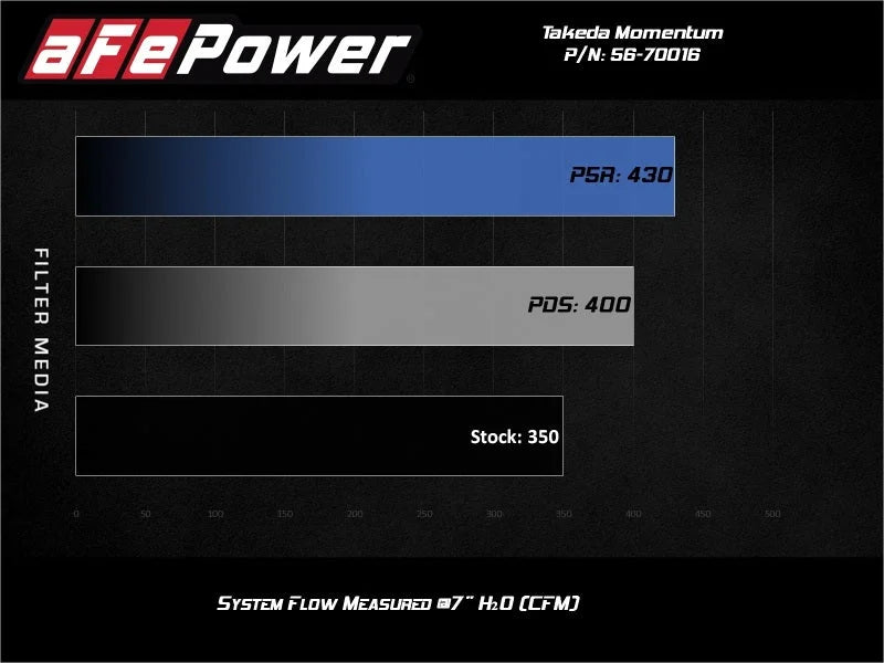 aFe Takeda Momentum Cold Air Intake System w/Pro Dry S Media 14-20 Acura TLX V6-3.5L - Back View