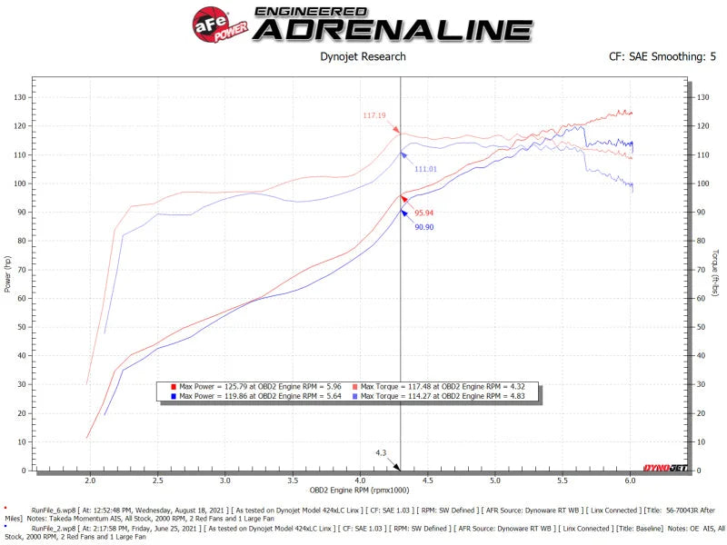 aFe Takeda Momentum Pro 5R Cold Air Intake System 12-16 Subaru Impreza H4-2.0L - Back View