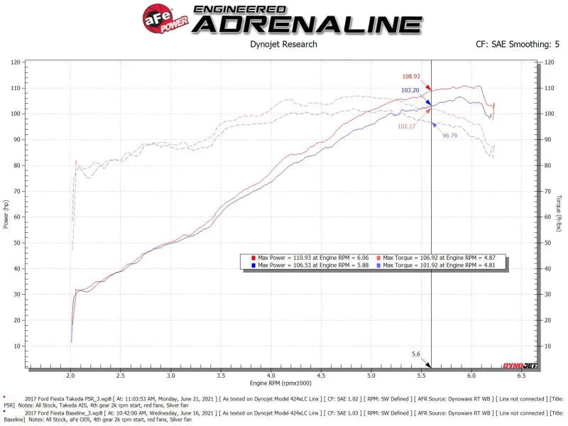 aFe Takeda Momentum Pro 5R Cold Air Intake System 14-19 Ford Fiesta L4-1.6L - Additional View 7