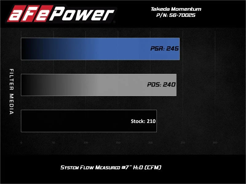 aFe Takeda Momentum Pro 5R Cold Air Intake System 19-20 Nissan Altima L4-2.5L - Additional View 10