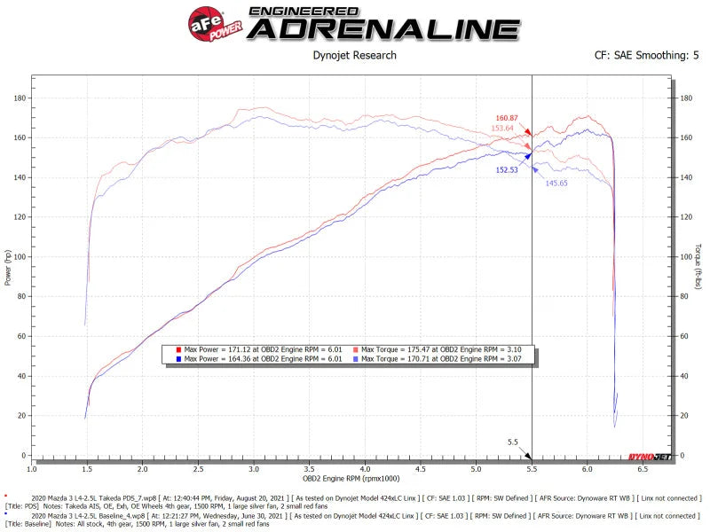 aFe Takeda Momentum Pro 5R Cold Air Intake System 19-21 Mazda L4 2.5L - Additional View 6