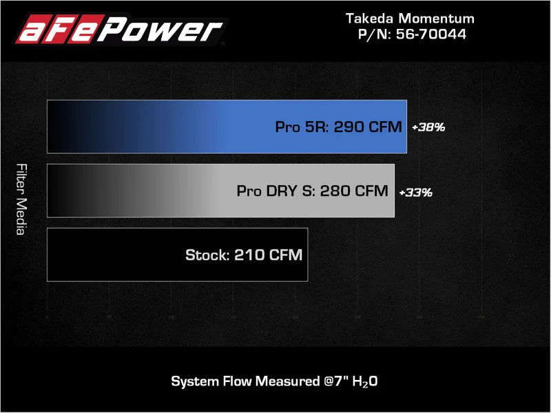 aFe Takeda Momentum Pro 5R Cold Air Intake System 19-21 Mazda L4 2.5L - Additional View 7