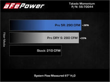 Load image into Gallery viewer, aFe Takeda Momentum Pro 5R Cold Air Intake System 19-21 Mazda L4 2.5L - Additional View 7