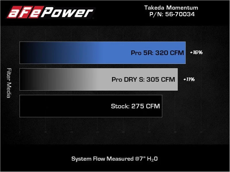 aFe Takeda Momentum Pro 5R Cold Air Intake System 19-22 Toyota RAV4 L4-2.5L - Installation View