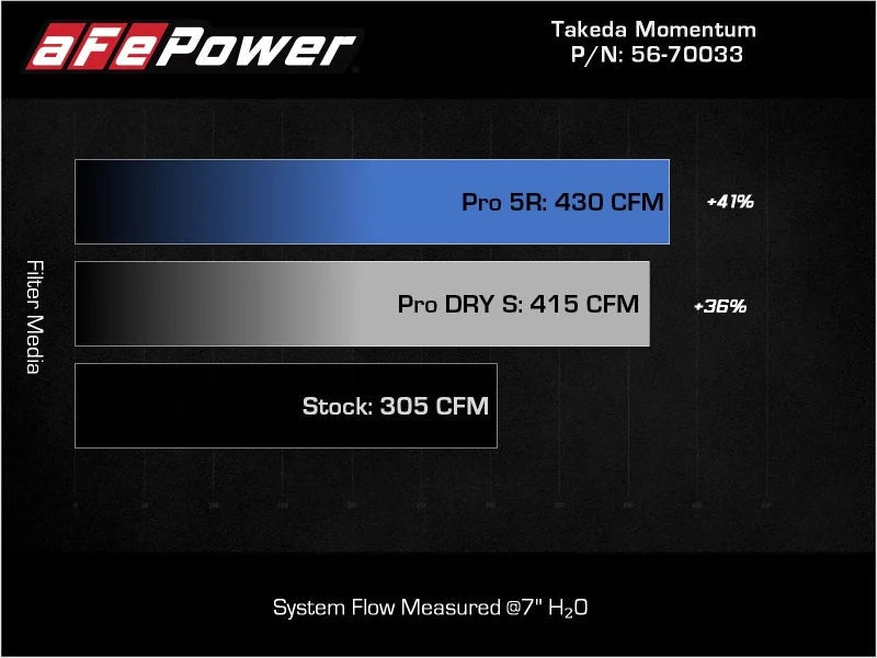 aFe Takeda Momentum Pro 5R Cold Air Intake System 20-22 Kia Telluride / Hyundai Palisade V6 3.8L - Additional View 8