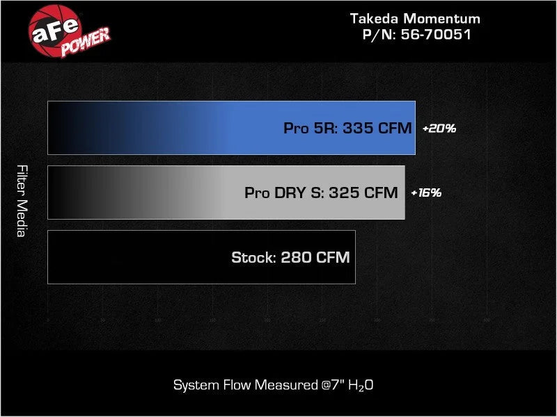 aFe Takeda Momentum Pro 5R Cold Air Intake System 20-22 Subaru Outback H4-2.5L - Additional View 8