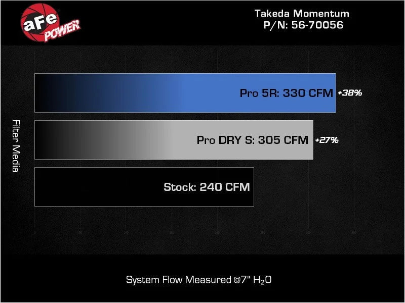 aFe Takeda Momentum Pro 5R Cold Air Intake System 22-23 Subaru BRZ/Toyota GR86 - Back View
