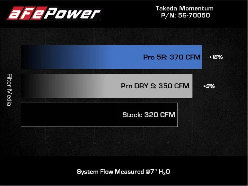aFe Takeda Momentum Pro 5R Cold Air Intake System 20-21 Toyota Supra L6-3.0L (T) B58 - Back View