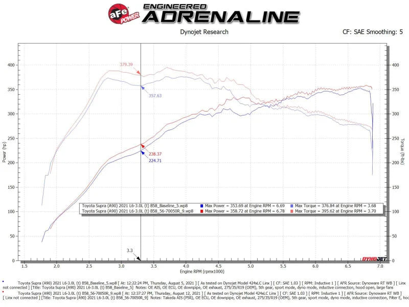aFe Takeda Momentum Pro 5R Cold Air Intake System 20-21 Toyota Supra L6-3.0L (T) B58 - Additional View 7