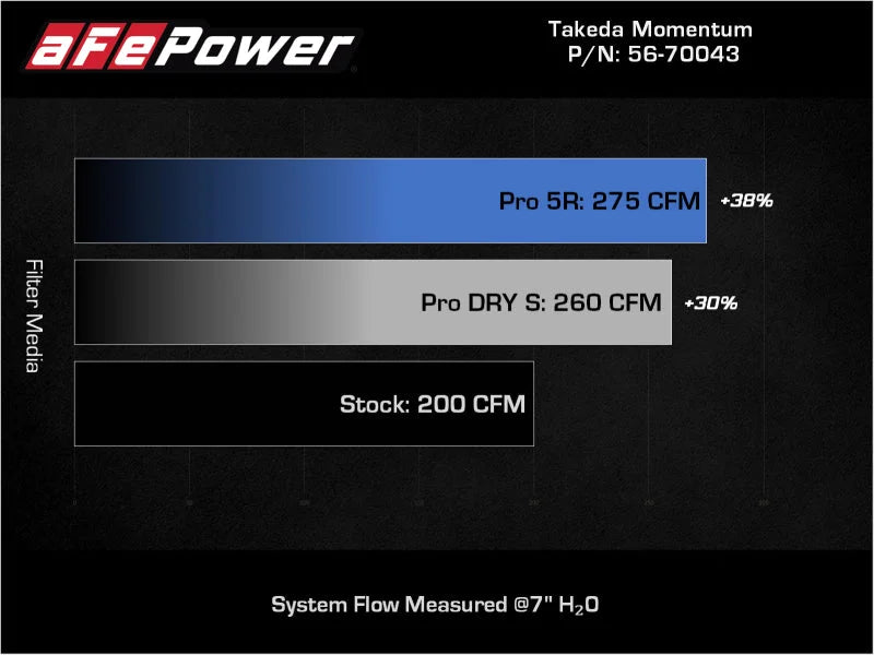 aFe Takeda Momentum Pro DRY S Cold Air Intake System 12-16 Subaru Impreza H4-2.0L - Additional View 6