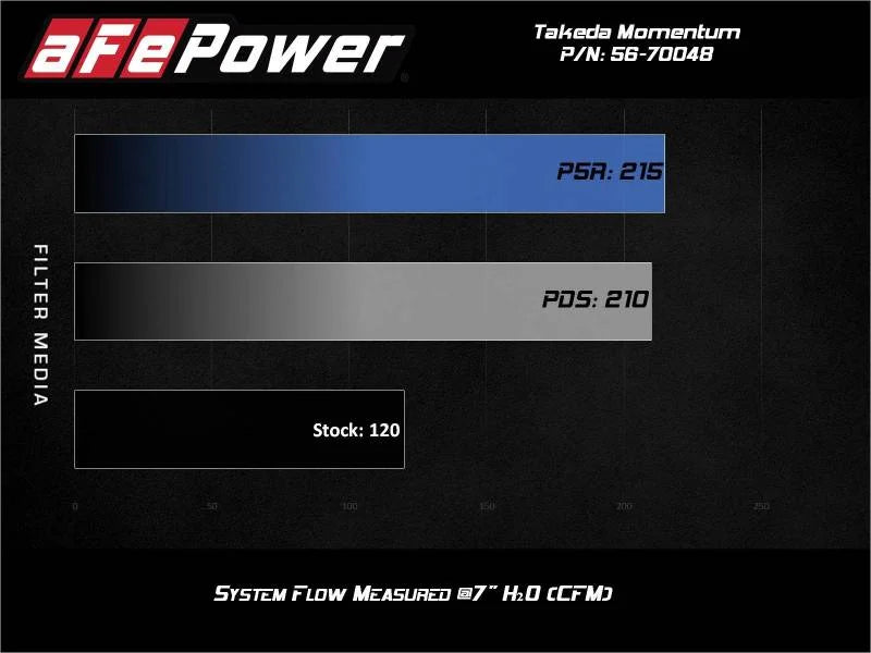 aFe Takeda Momentum Pro Dry S Cold Air Intake System 14-19 Ford Fiesta L4-1.6L - Additional View 6