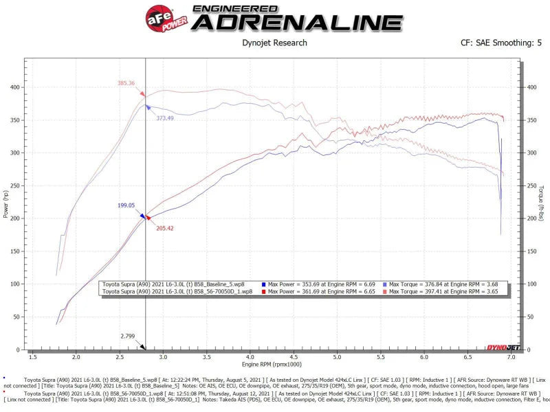 aFe Takeda Momentum Pro Dry S Cold Air Intake System 20-21 Toyota Supra L6-3.0L (T) B58 - Additional View 9