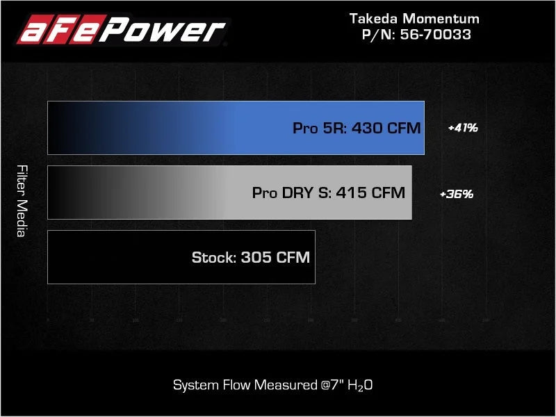 aFe Takeda Momentum Pro Dry S Cold Air Intake System 20-22 Kia Telluride / Hyundai Palisade V6 3.8L - Back View