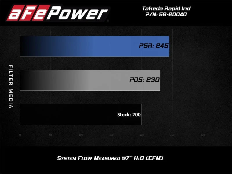 aFe Takeda Rapid Induction Cold Air Intake System w/ Pro 5R Mazda MX-5 Miata (ND) 16-19 L4-2.0L - Additional View 7
