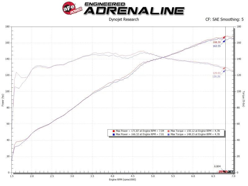 aFe Takeda Rapid Induction Cold Air Intake System w/ Pro 5R Mazda MX-5 Miata (ND) 16-19 L4-2.0L - Additional View 9