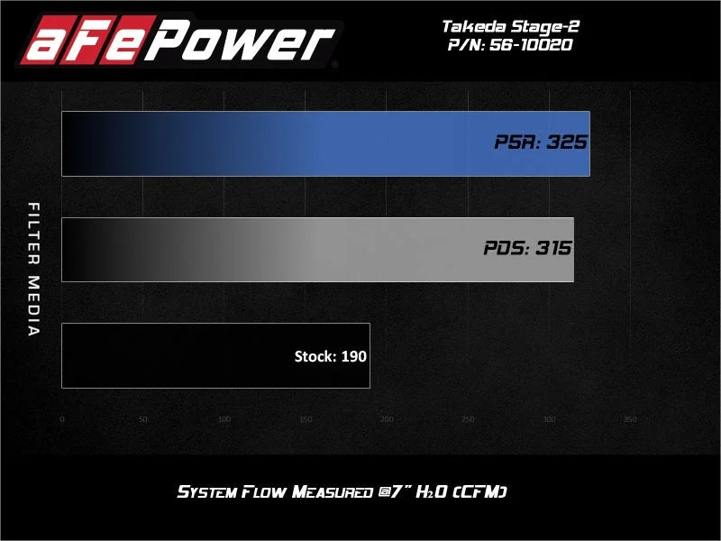 aFe Takeda Stage-2 Cold Air Intake System Pro 5R 14-18 Mazda 3 L4-2.0 - Black - Additional View 8