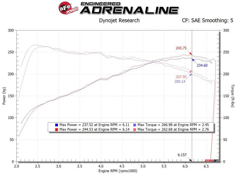 aFe Takeda Stage-2 P5R AIS 19-20 Hyundai Veloster N L4 2.0L - Installation View