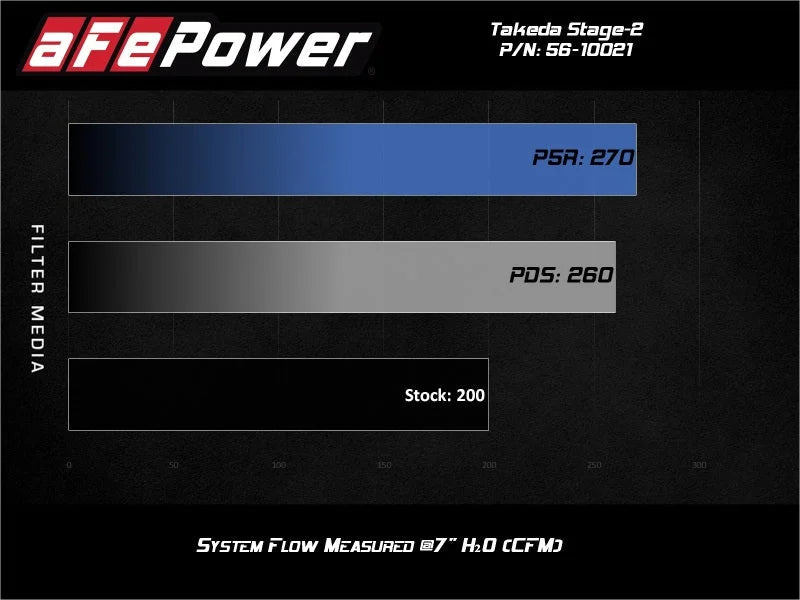 aFe Takeda Stage-2 P5R AIS 19-20 Hyundai Veloster N L4 2.0L - Additional View 7