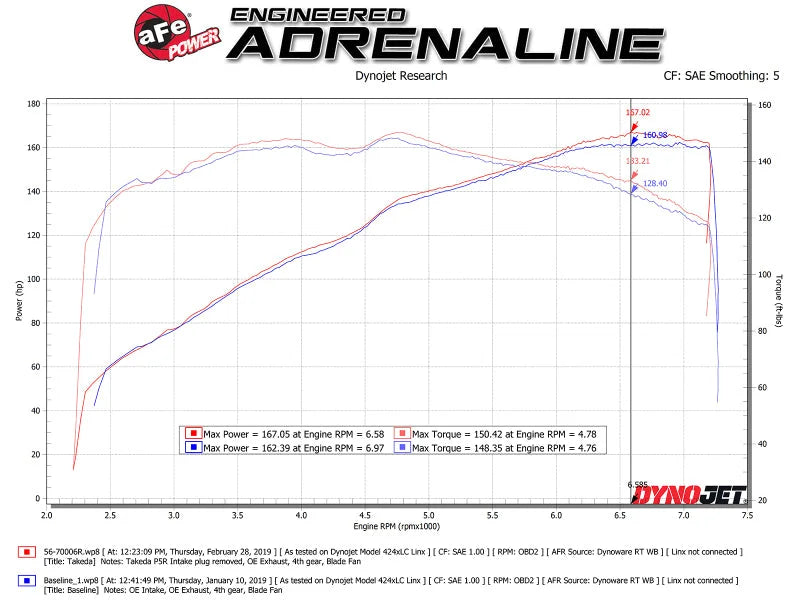 aFe Takeda Stage-2 Pro 5R CAIS 16-19 Mazda MX-5 Miata (ND) 2.0L - Additional View 5