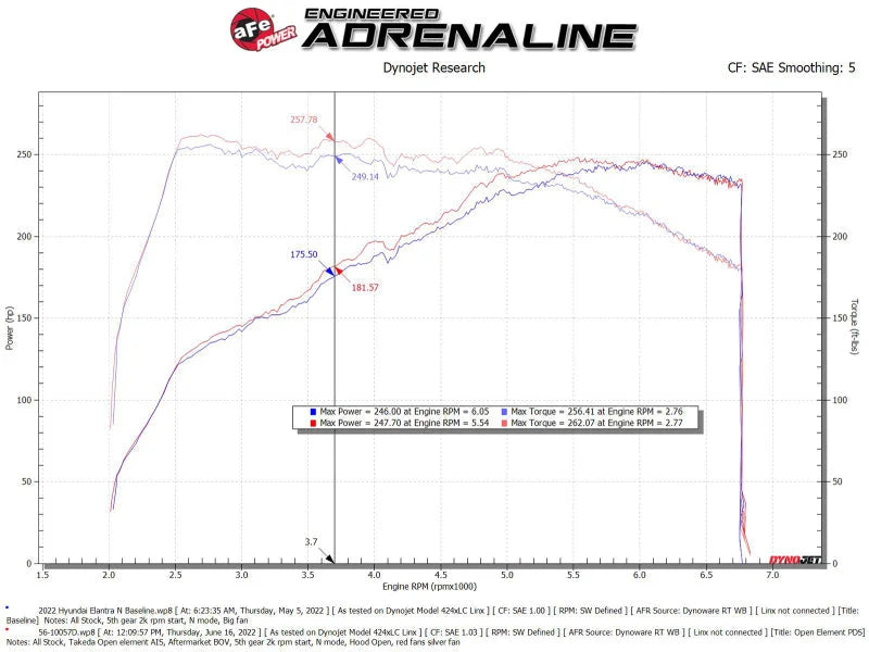 aFe Takeda Stage-2 Pro DRY S Cold Air Intake System 2022 Hyundai Elantra N - Installation View